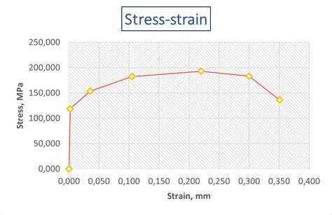 tensile test problems quizlet